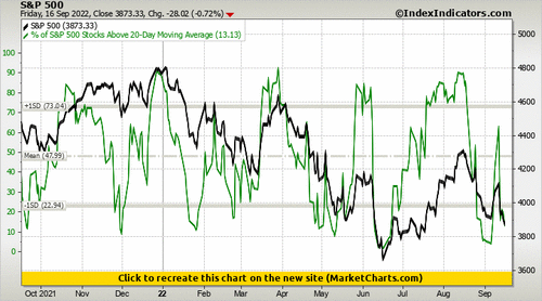 S&P 500 vs % of S&P 500 Stocks Above 20-Day Moving Average S&P 500 vs % of S&P 500 Stocks Above 20-Day Moving Average