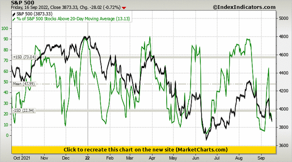 S&P 500 vs % of S&P 500 Stocks Above 20-Day Moving Average S&P 500 vs % of S&P 500 Stocks Above 20-Day Moving Average