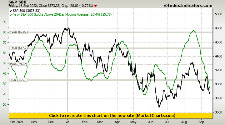 S&P 500 vs % of S&P 500 Stocks Above 20-Day Moving Average