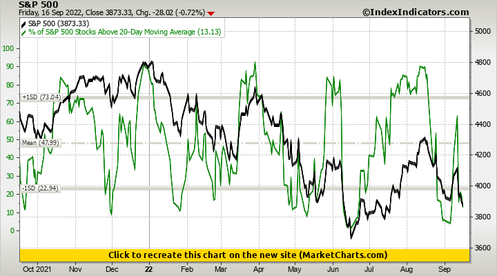 S&P 500 vs % of S&P 500 Stocks Above 20-Day Moving Average S&P 500 vs % of S&P 500 Stocks Above 20-Day Moving Average