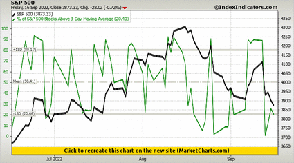 S&P 500 vs % of S&P 500 Stocks Above 3-Day Moving Average S&P 500 vs % of S&P 500 Stocks Above 3-Day Moving Average