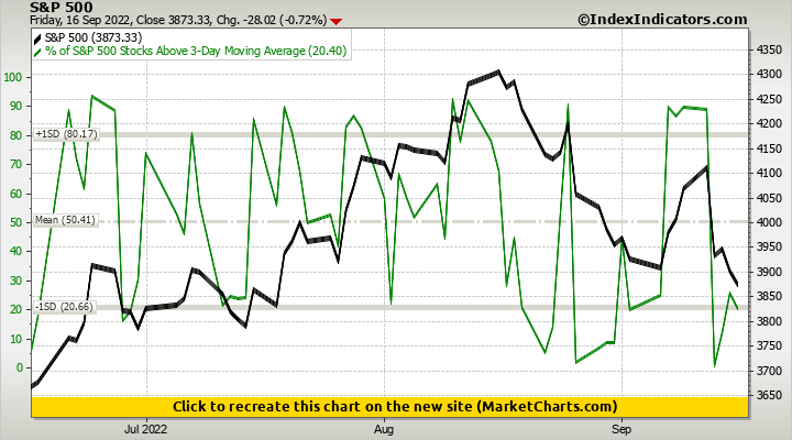 S&P 500 vs % of S&P 500 Stocks Above 3-Day Moving Average S&P 500 vs % of S&P 500 Stocks Above 3-Day Moving Average