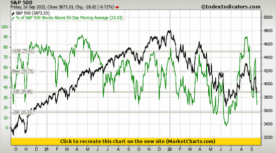 S&P 500 vs % of S&P 500 Stocks Above 50-Day Moving Average