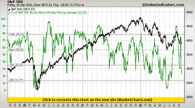 S&P 500 vs % of S&P 500 Stocks Above 50-Day Moving Average
