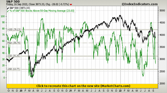 S&P 500 vs % of S&P 500 Stocks Above 50-Day Moving Average S&P 500 vs % of S&P 500 Stocks Above 50-Day Moving Average