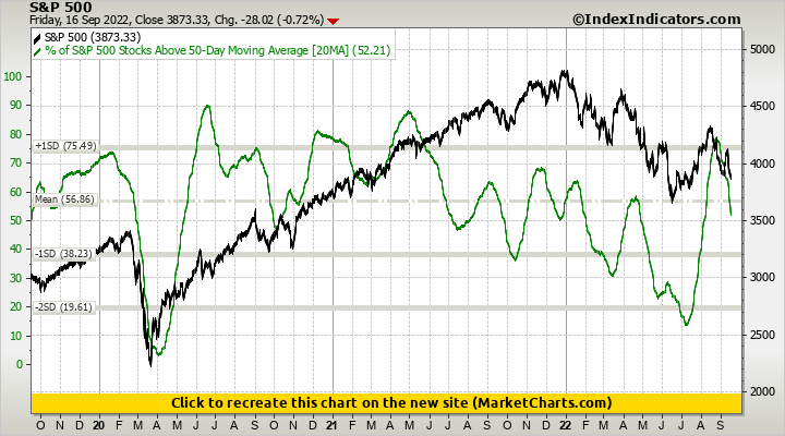 S&P 500 vs % of S&P 500 Stocks Above 50-Day Moving Average