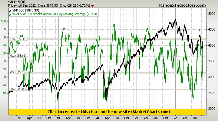 S&P 500 vs % of S&P 500 Stocks Above 50-Day Moving Average