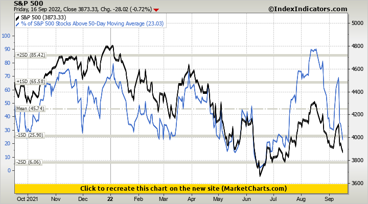 S&P 500 vs % of S&P 500 Stocks Above 50-Day Moving Average