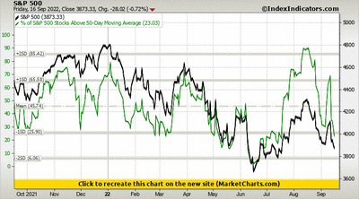 S&P 500 vs % of S&P 500 Stocks Above 50-Day Moving Average