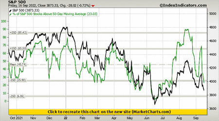 S&P 500 vs % of S&P 500 Stocks Above 50-Day Moving Average
