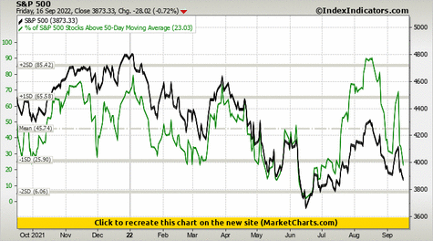 S&P 500 vs % of S&P 500 Stocks Above 50-Day Moving Average S&P 500 vs % of S&P 500 Stocks Above 50-Day Moving Average