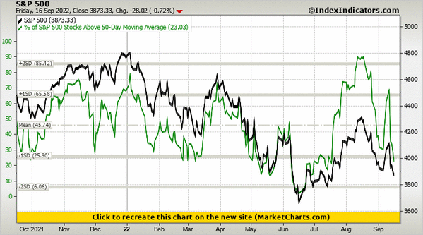 S&P 500 vs % of S&P 500 Stocks Above 50-Day Moving Average