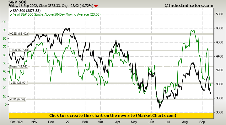 S&P 500 vs % of S&P 500 Stocks Above 50-Day Moving Average