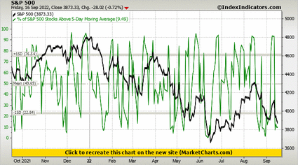 S&P 500 vs % of S&P 500 Stocks Above 5-Day Moving Average