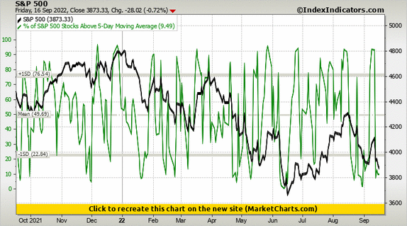 S&P 500 vs % of S&P 500 Stocks Above 5-Day Moving Average