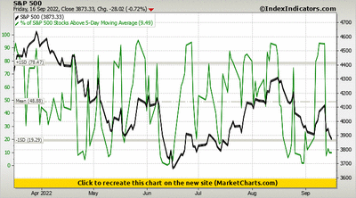 S&P 500 vs % of S&P 500 Stocks Above 5-Day Moving Average S&P 500 vs % of S&P 500 Stocks Above 5-Day Moving Average
