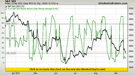 S&P 500 vs % of S&P 500 Stocks Above 5-Day Moving Average S&P 500 vs % of S&P 500 Stocks Above 5-Day Moving Average