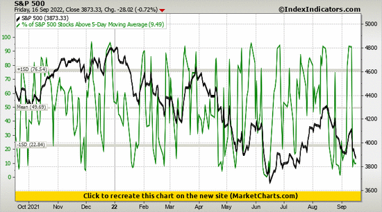 S&P 500 vs % of S&P 500 Stocks Above 5-Day Moving Average S&P 500 vs % of S&P 500 Stocks Above 5-Day Moving Average