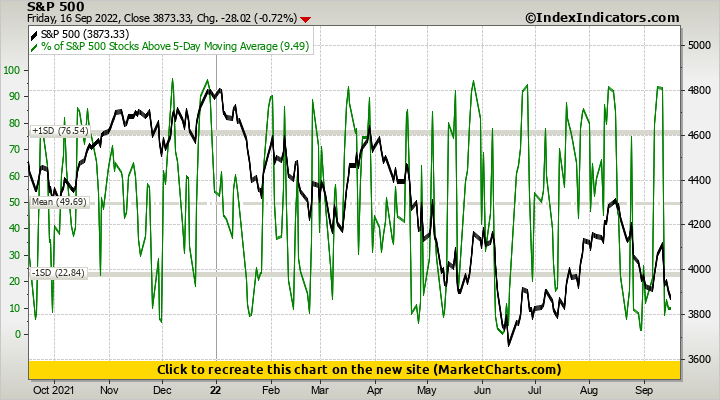 S&P 500 vs % of S&P 500 Stocks Above 5-Day Moving Average S&P 500 vs % of S&P 500 Stocks Above 5-Day Moving Average