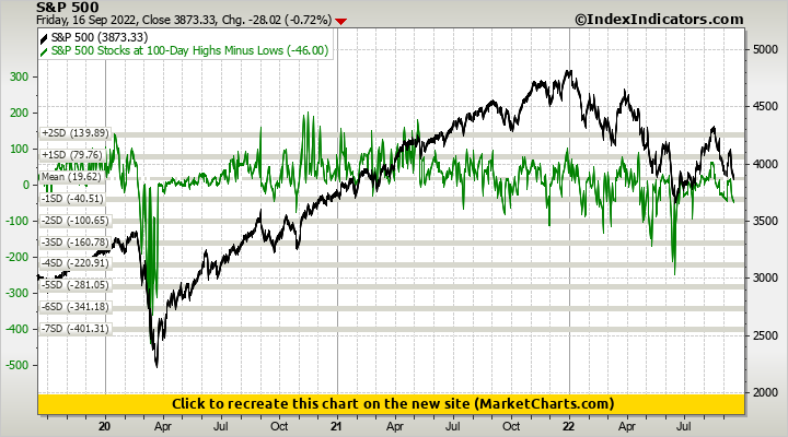 S&P 500 vs S&P 500 Stocks at 100-Day Highs Minus Lows