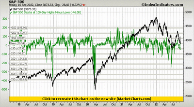 S&P 500 vs S&P 500 Stocks at 100-Day Highs Minus Lows