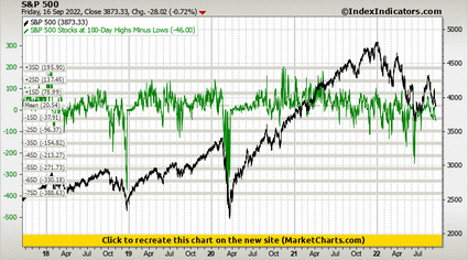 S&P 500 vs S&P 500 Stocks at 100-Day Highs Minus Lows S&P 500 vs S&P 500 Stocks at 100-Day Highs Minus Lows