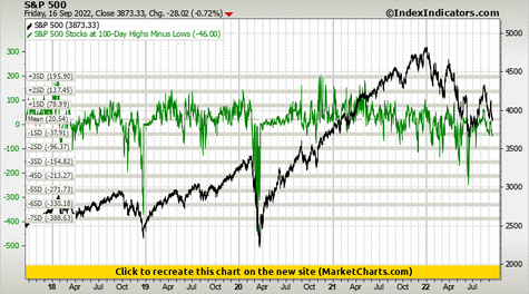 S&P 500 vs S&P 500 Stocks at 100-Day Highs Minus Lows