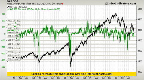 S&P 500 vs S&P 500 Stocks at 100-Day Highs Minus Lows S&P 500 vs S&P 500 Stocks at 100-Day Highs Minus Lows