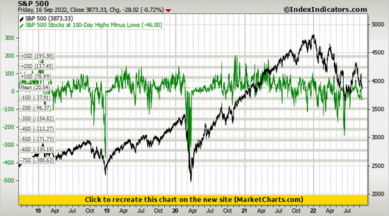S&P 500 vs S&P 500 Stocks at 100-Day Highs Minus Lows S&P 500 vs S&P 500 Stocks at 100-Day Highs Minus Lows