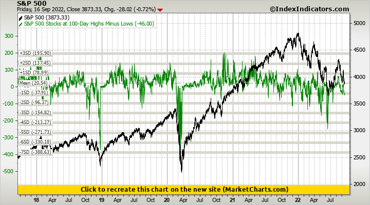 S&P 500 vs S&P 500 Stocks at 100-Day Highs Minus Lows S&P 500 vs S&P 500 Stocks at 100-Day Highs Minus Lows