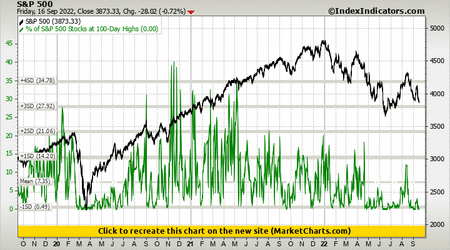 S&P 500 vs % of S&P 500 Stocks at 100-Day Highs