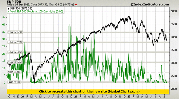 S&P 500 vs % of S&P 500 Stocks at 100-Day Highs