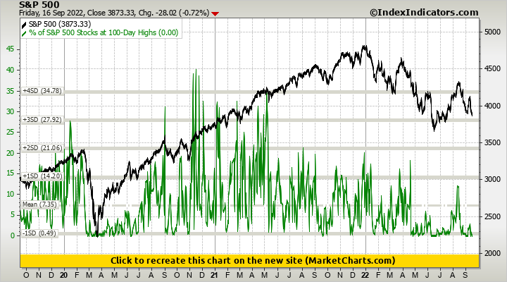 S&P 500 vs % of S&P 500 Stocks at 100-Day Highs