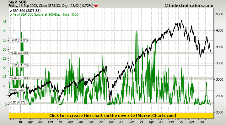 S&P 500 vs % of S&P 500 Stocks at 100-Day Highs