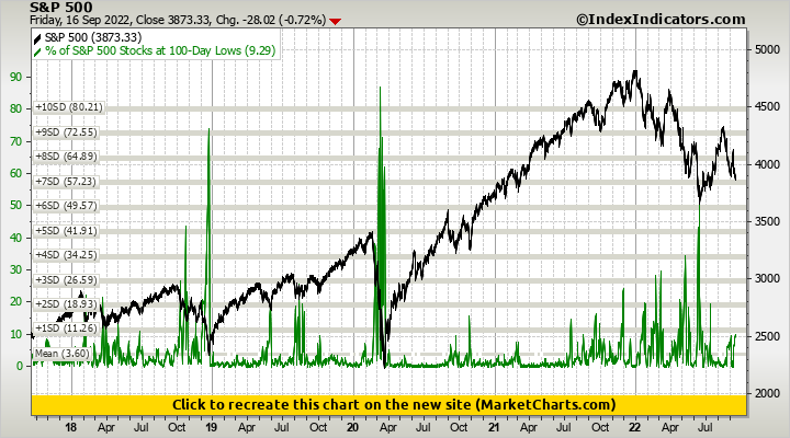 S&P 500 vs % of S&P 500 Stocks at 100-Day Lows
