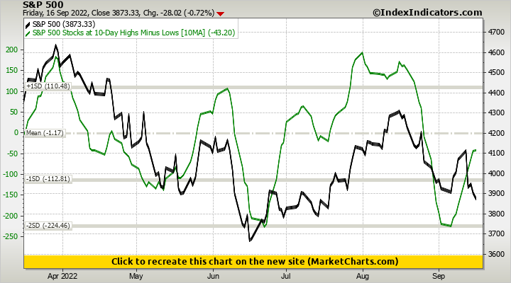 S&P 500 vs S&P 500 Stocks at 10-Day Highs Minus Lows