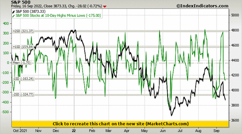 S&P 500 vs S&P 500 Stocks at 10-Day Highs Minus Lows S&P 500 vs S&P 500 Stocks at 10-Day Highs Minus Lows