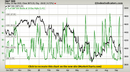 S&P 500 vs % of S&P 500 Stocks at 10-Day Highs S&P 500 vs % of S&P 500 Stocks at 10-Day Highs