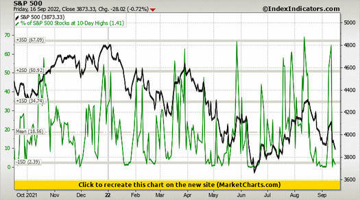 S&P 500 vs % of S&P 500 Stocks at 10-Day Highs S&P 500 vs % of S&P 500 Stocks at 10-Day Highs