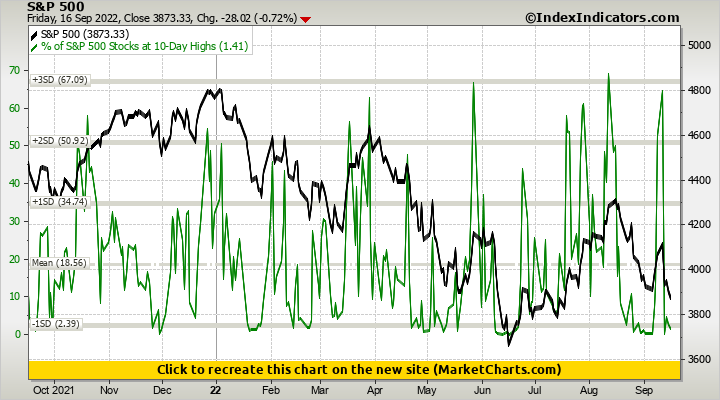 S&P 500 vs % of S&P 500 Stocks at 10-Day Highs S&P 500 vs % of S&P 500 Stocks at 10-Day Highs