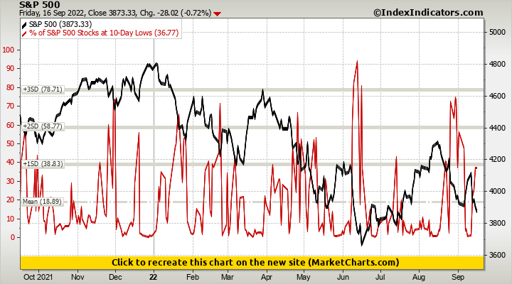 S&P 500 vs % of S&P 500 Stocks at 10-Day Lows