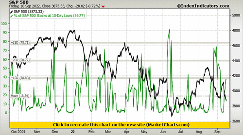 S&P 500 vs % of S&P 500 Stocks at 10-Day Lows S&P 500 vs % of S&P 500 Stocks at 10-Day Lows