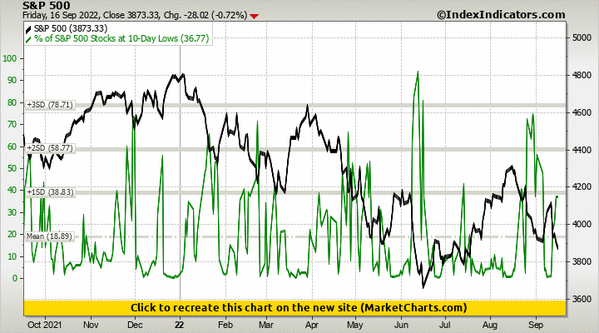 S&P 500 vs % of S&P 500 Stocks at 10-Day Lows S&P 500 vs % of S&P 500 Stocks at 10-Day Lows