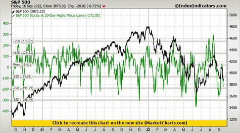 S&P 500 vs S&P 500 Stocks at 20-Day Highs Minus Lows S&P 500 vs S&P 500 Stocks at 20-Day Highs Minus Lows
