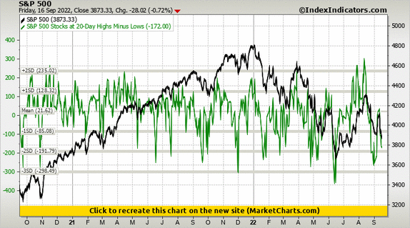 S&P 500 vs S&P 500 Stocks at 20-Day Highs Minus Lows S&P 500 vs S&P 500 Stocks at 20-Day Highs Minus Lows