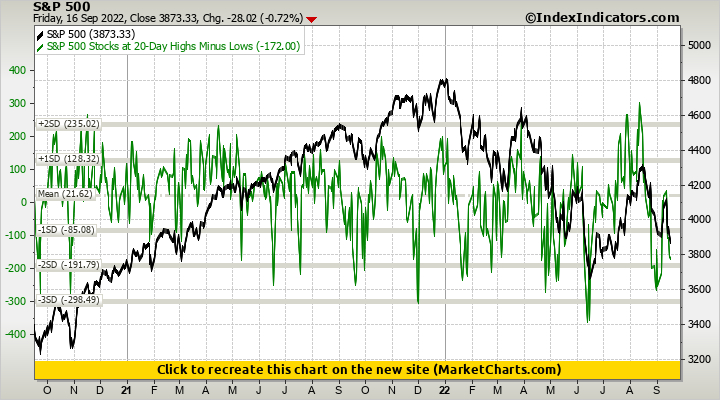S&P 500 vs S&P 500 Stocks at 20-Day Highs Minus Lows S&P 500 vs S&P 500 Stocks at 20-Day Highs Minus Lows