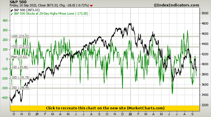 S&P 500 vs S&P 500 Stocks at 20-Day Highs Minus Lows