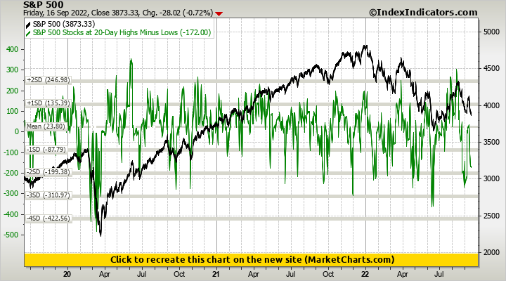 S&P 500 vs S&P 500 Stocks at 20-Day Highs Minus Lows