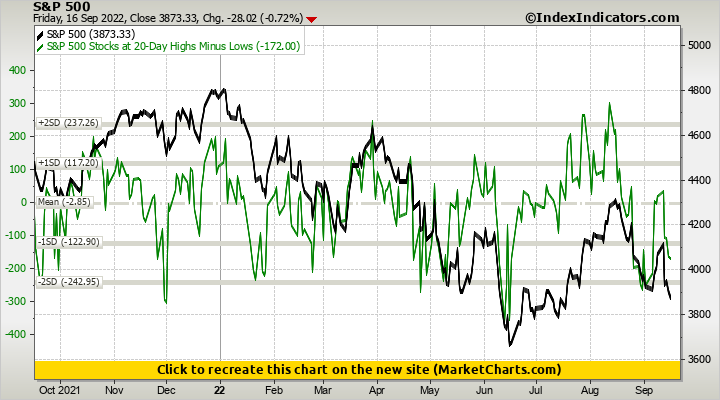 S&P 500 vs S&P 500 Stocks at 20-Day Highs Minus Lows