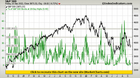 S&P 500 vs % of S&P 500 Stocks at 20-Day Highs S&P 500 vs % of S&P 500 Stocks at 20-Day Highs